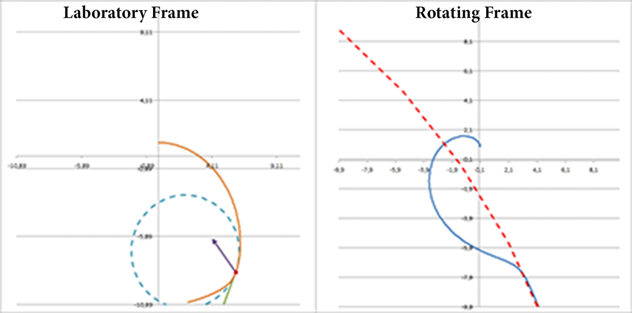 SMALL INERTIA